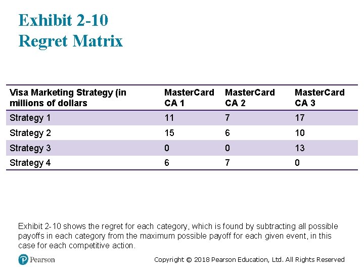 Exhibit 2 -10 Regret Matrix Visa Marketing Strategy (in millions of dollars Master. Card