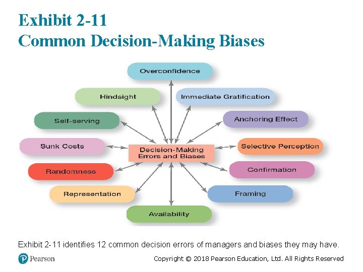 Exhibit 2 -11 Common Decision-Making Biases Exhibit 2 -11 identifies 12 common decision errors