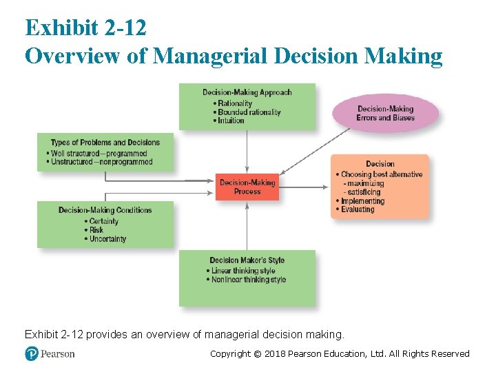 Exhibit 2 -12 Overview of Managerial Decision Making Exhibit 2 -12 provides an overview