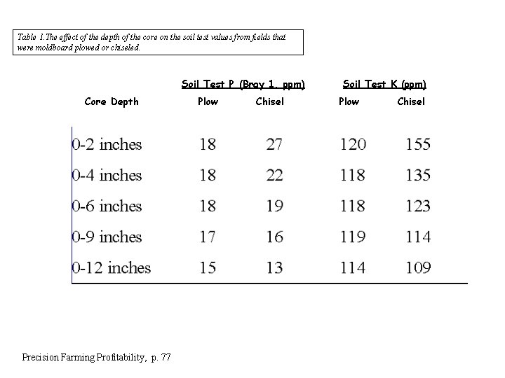 Table 1. The effect of the depth of the core on the soil test