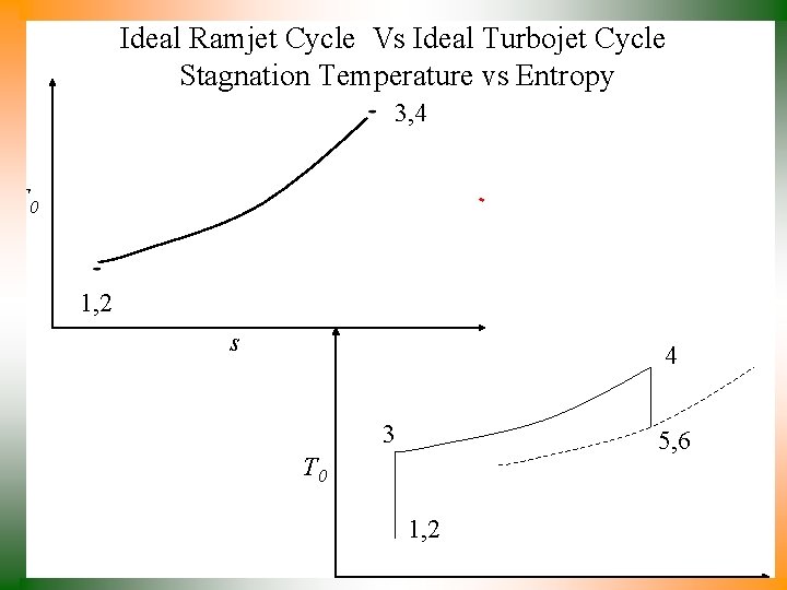 Ideal Ramjet Cycle Vs Ideal Turbojet Cycle Stagnation Temperature vs Entropy 3, 4 T