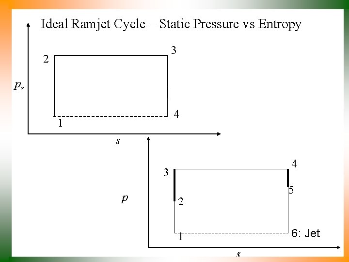 Ideal Ramjet Cycle – Static Pressure vs Entropy 3 2 ps 4 1 s