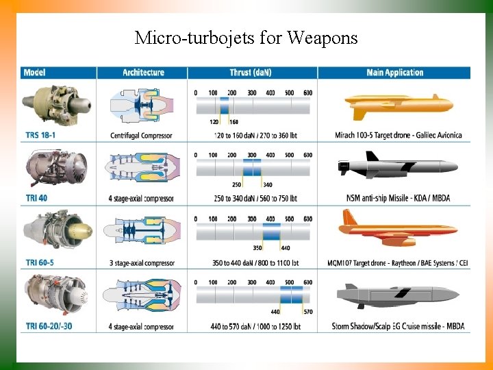 Micro-turbojets for Weapons 