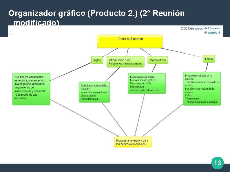 Organizador gráfico (Producto 2. ) (2° Reunión modificado) 13 
