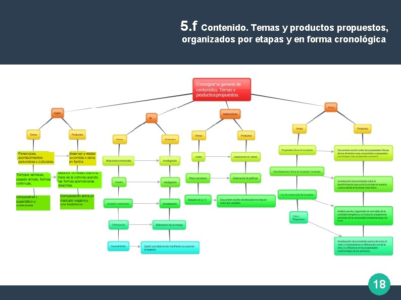 5. f Contenido. Temas y productos propuestos, organizados por etapas y en forma cronológica