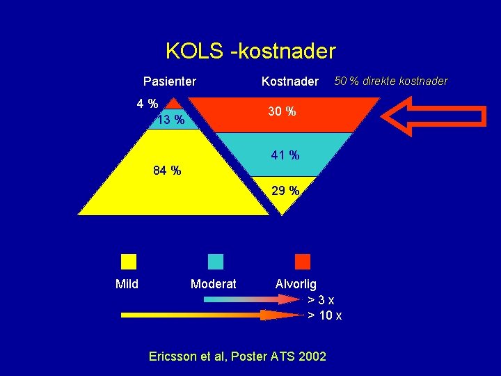 KOLS -kostnader Pasienter 4% 13 % Kostnader 50 % direkte kostnader 30 % 41