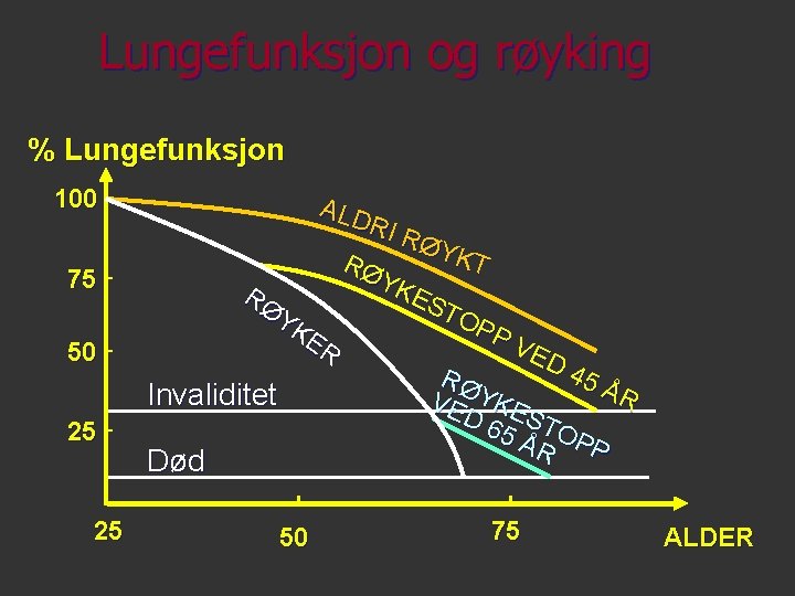 Lungefunksjon og røyking % Lungefunksjon 100 75 50 25 25 ALD RI R ØYK