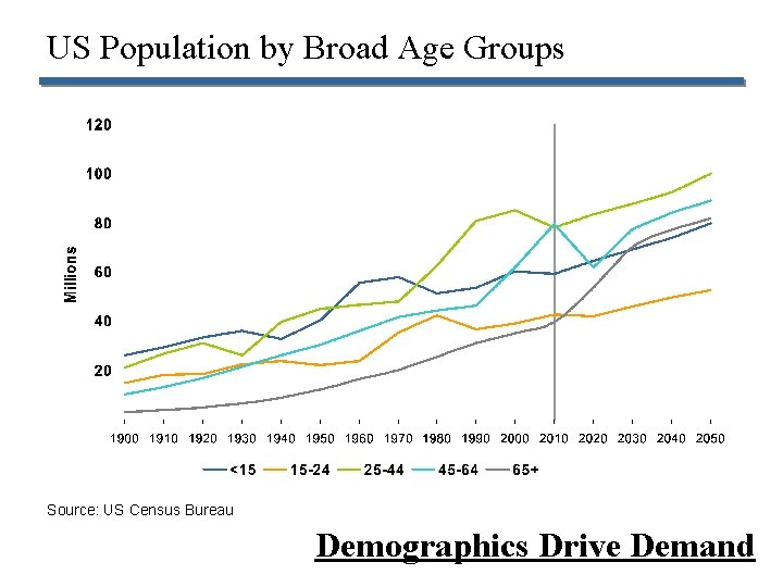 US Population by Broad Age Groups Source: US Census Bureau Demographics Drive Demand 