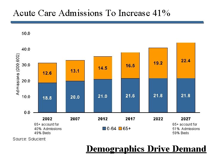 Acute Care Admissions To Increase 41% 65+ account for 40% Admissions 49% Beds 65+