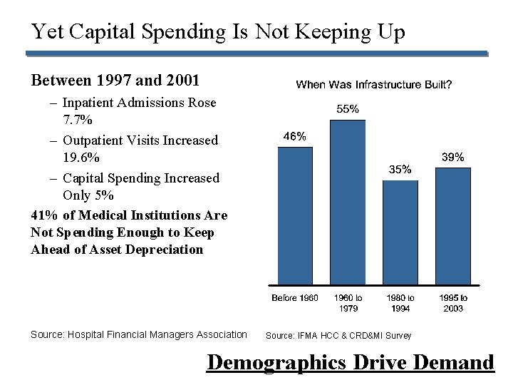 Yet Capital Spending Is Not Keeping Up Between 1997 and 2001 – Inpatient Admissions