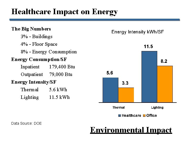 Healthcare Impact on Energy The Big Numbers 3% - Buildings 4% - Floor Space