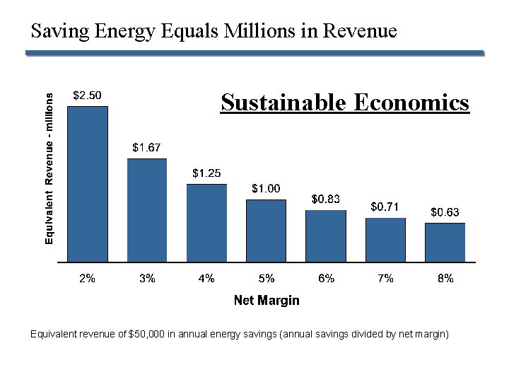 Saving Energy Equals Millions in Revenue Sustainable Economics Equivalent revenue of $50, 000 in