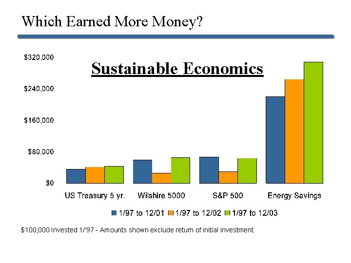 Which Earned More Money? Sustainable Economics $100, 000 Invested 1/’ 97 - Amounts shown
