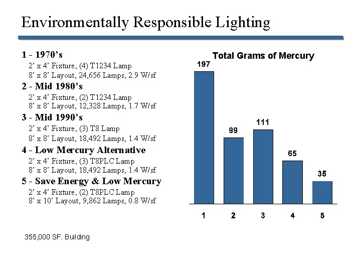 Environmentally Responsible Lighting 1 - 1970’s 2’ x 4’ Fixture, (4) T 1234 Lamp