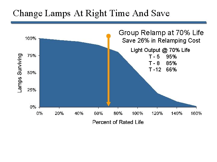 Change Lamps At Right Time And Save Group Relamp at 70% Life Save 26%