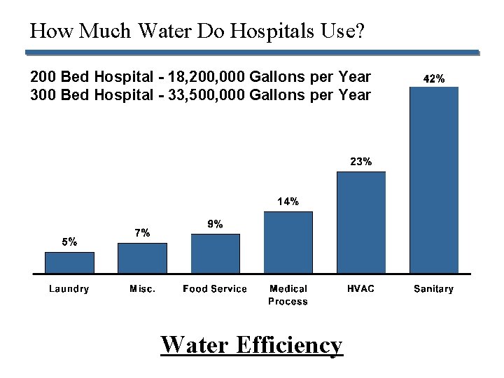 How Much Water Do Hospitals Use? 200 Bed Hospital - 18, 200, 000 Gallons