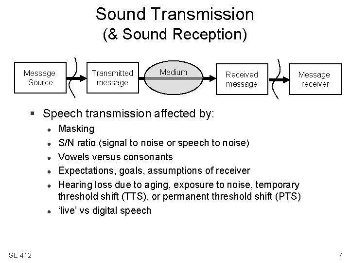 Sound Transmission (& Sound Reception) Message Source Transmitted message Medium Received message Message receiver