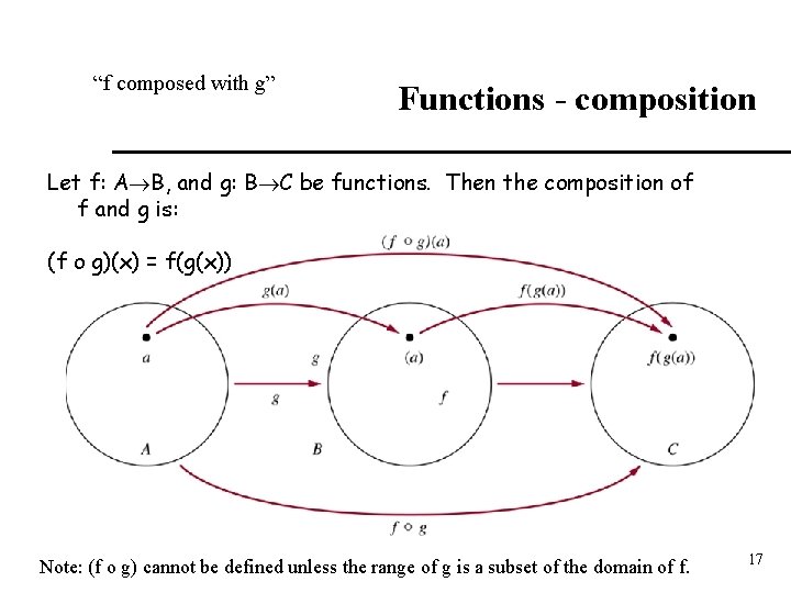 “f composed with g” Functions - composition Let f: A B, and g: B