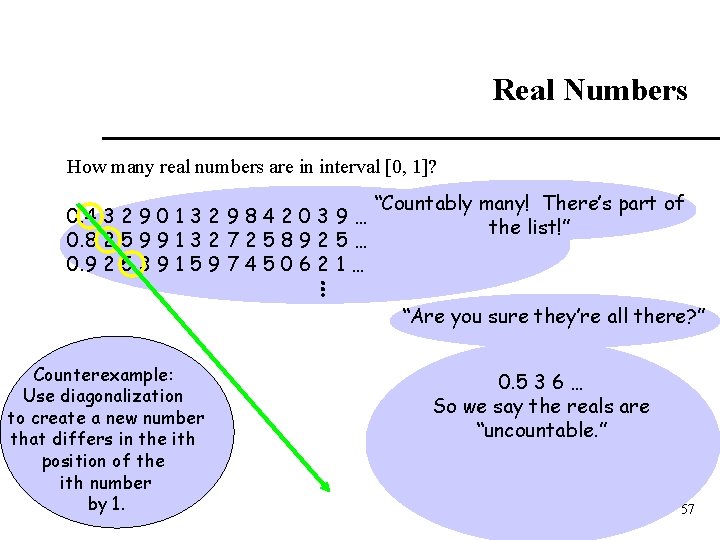 Real Numbers How many real numbers are in interval [0, 1]? “Countably many! There’s