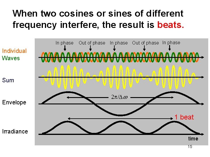When two cosines or sines of different frequency interfere, the result is beats. In