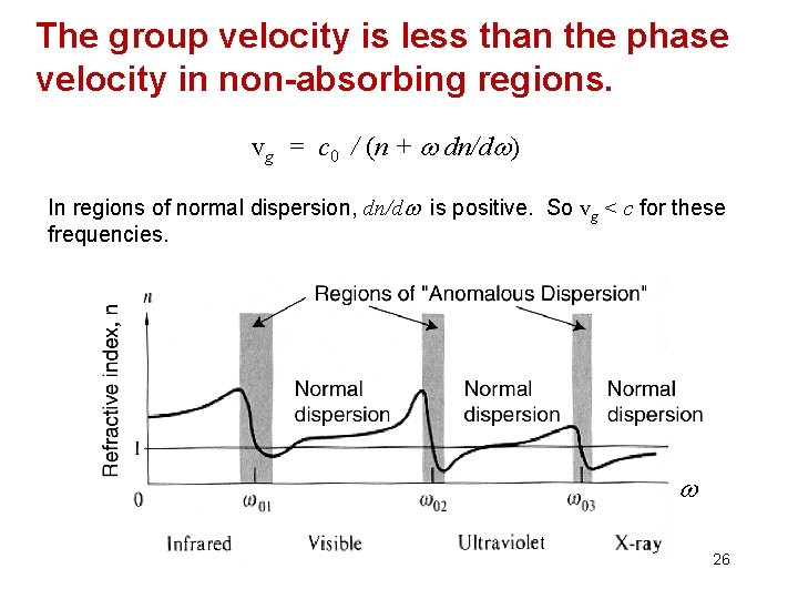 The group velocity is less than the phase velocity in non-absorbing regions. vg =