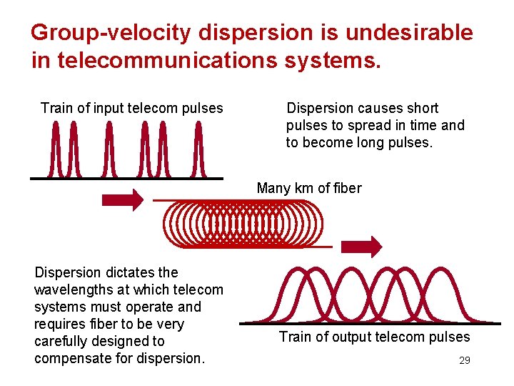 Group-velocity dispersion is undesirable in telecommunications systems. Train of input telecom pulses Dispersion causes