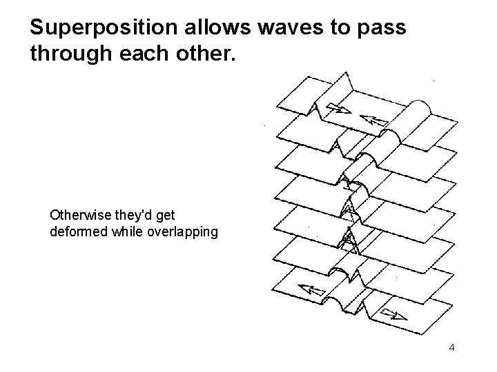 Superposition allows waves to pass through each other. Otherwise they'd get deformed while overlapping