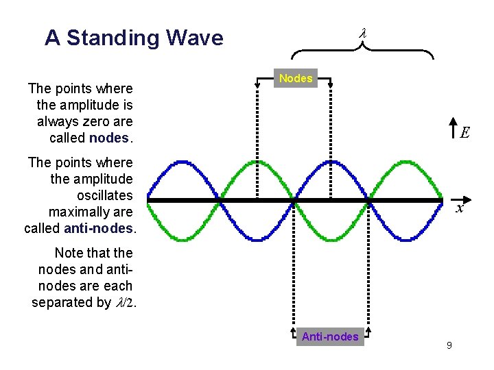 l A Standing Wave The points where the amplitude is always zero are called