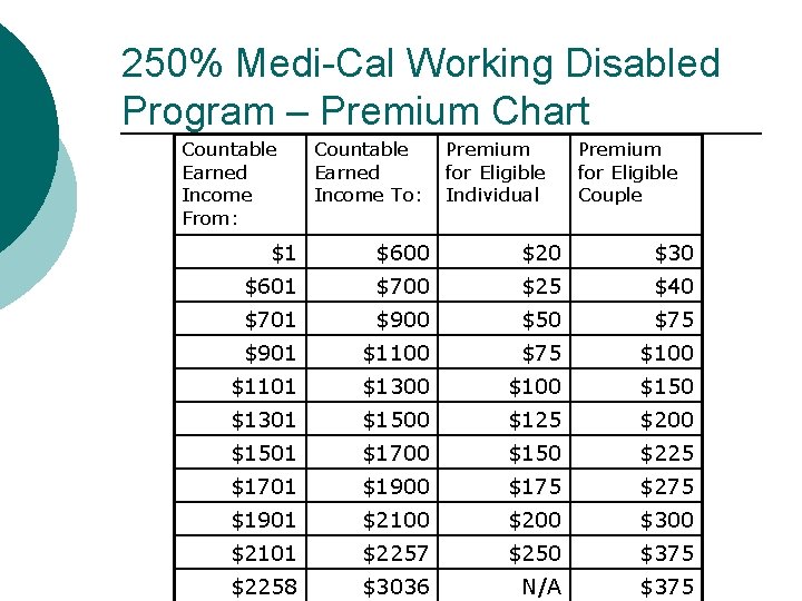 250% Medi-Cal Working Disabled Program – Premium Chart Countable Earned Income From: Countable Earned 250% Medi-Cal Working Disabled Program – Premium Chart Countable Earned Income From: Countable Earned