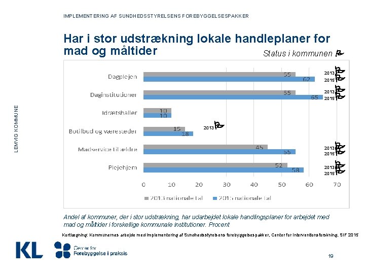 IMPLEMENTERING AF SUNDHEDSSTYRELSENS FOREBYGGELSESPAKKER Har i stor udstrækning lokale handleplaner for mad og måltider