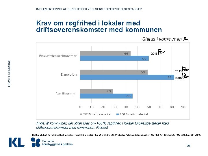 IMPLEMENTERING AF SUNDHEDSSTYRELSENS FOREBYGGELSESPAKKER Krav om røgfrihed i lokaler med driftsoverenskomster med kommunen Status