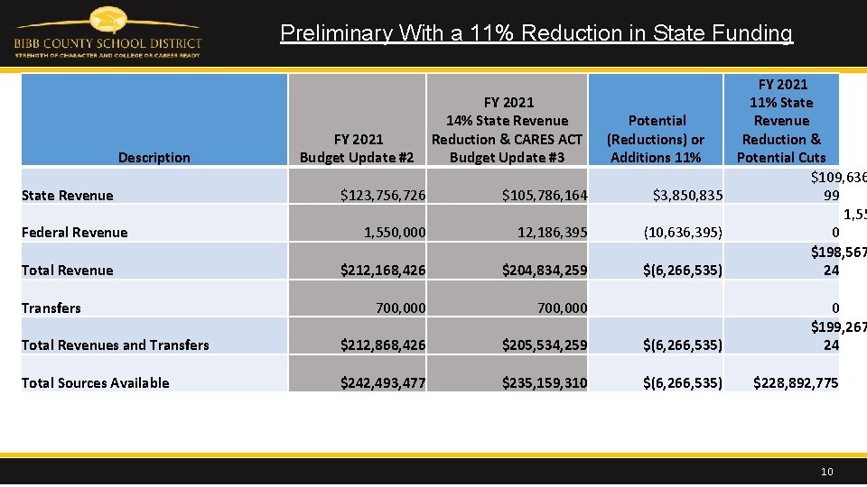 Preliminary With a 11% Reduction in State Funding Description State Revenue FY 2021 Budget