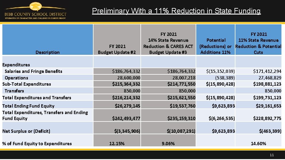 Preliminary With a 11% Reduction in State Funding Description Expenditures Salaries and Fringe Benefits