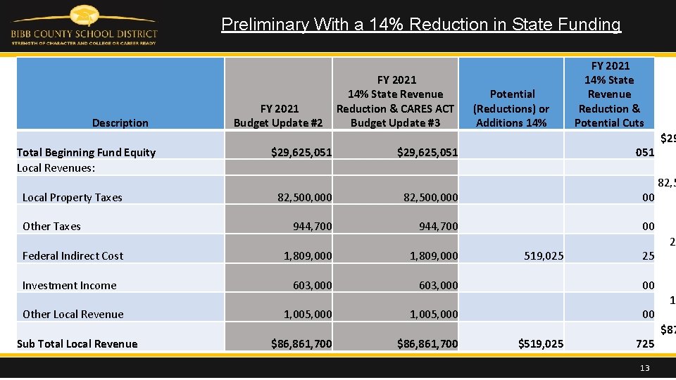 Preliminary With a 14% Reduction in State Funding Description Total Beginning Fund Equity Local