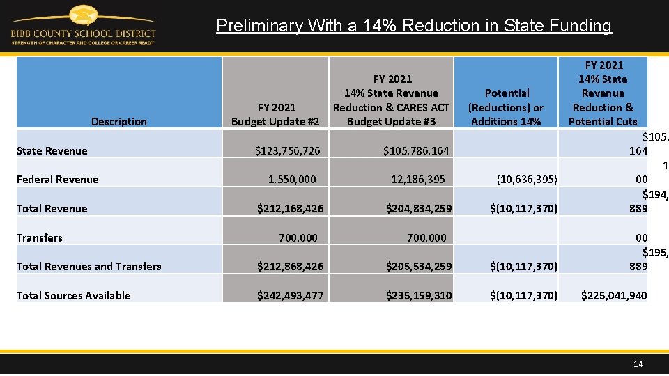 Preliminary With a 14% Reduction in State Funding Description State Revenue Federal Revenue Total