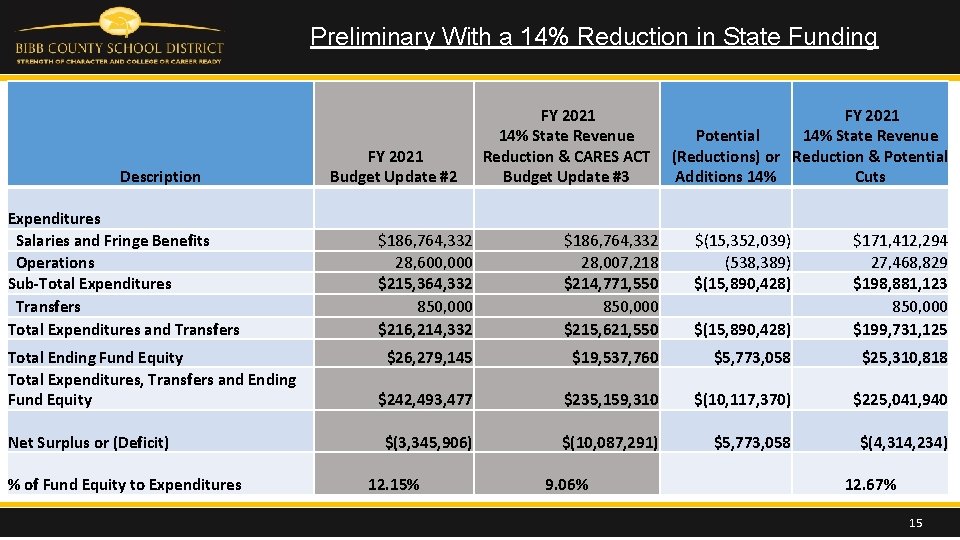 Preliminary With a 14% Reduction in State Funding Description Expenditures Salaries and Fringe Benefits