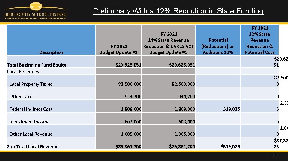 Preliminary With a 12% Reduction in State Funding Description Total Beginning Fund Equity Local