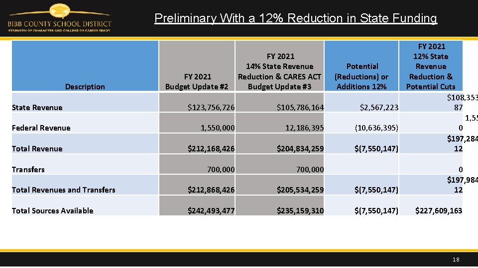 Preliminary With a 12% Reduction in State Funding Description State Revenue FY 2021 Budget