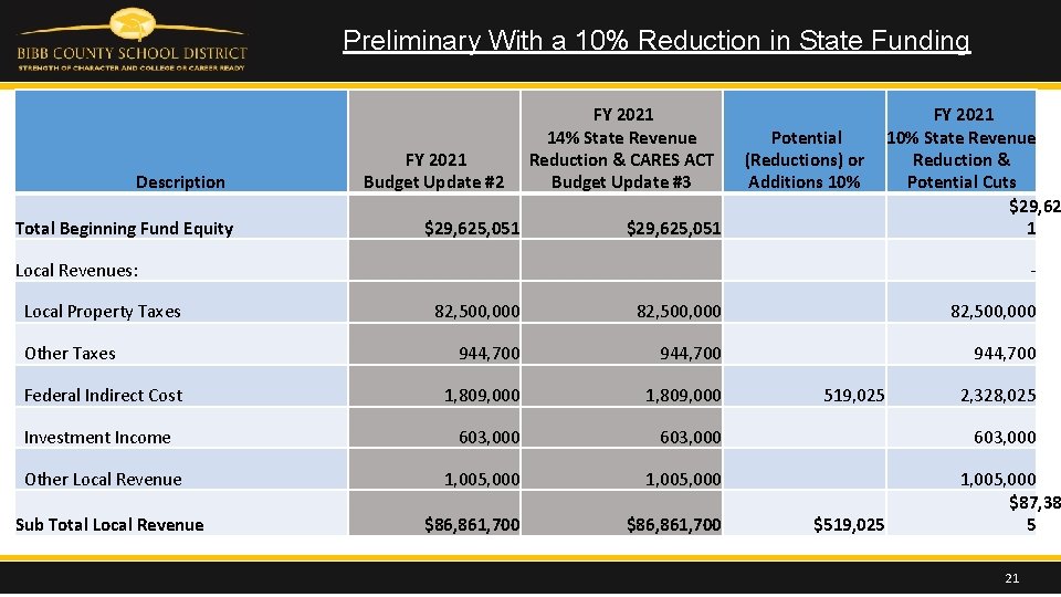 Preliminary With a 10% Reduction in State Funding Description Total Beginning Fund Equity FY