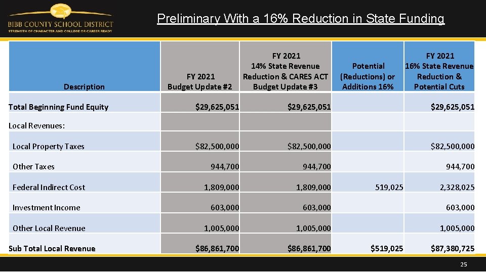 Preliminary With a 16% Reduction in State Funding Description Total Beginning Fund Equity FY