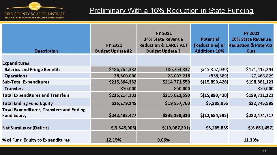 Preliminary With a 16% Reduction in State Funding Description Expenditures Salaries and Fringe Benefits