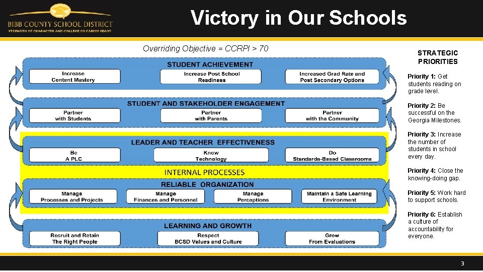 Victory in Our Schools Overriding Objective = CCRPI > 70 STRATEGIC PRIORITIES Priority 1: