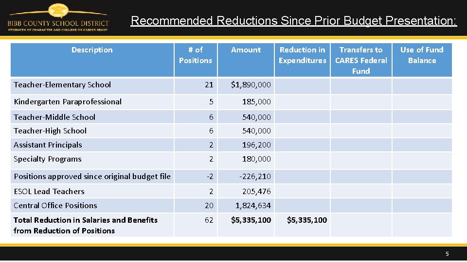 Recommended Reductions Since Prior Budget Presentation: Description # of Positions Teacher-Elementary School 21 $1,