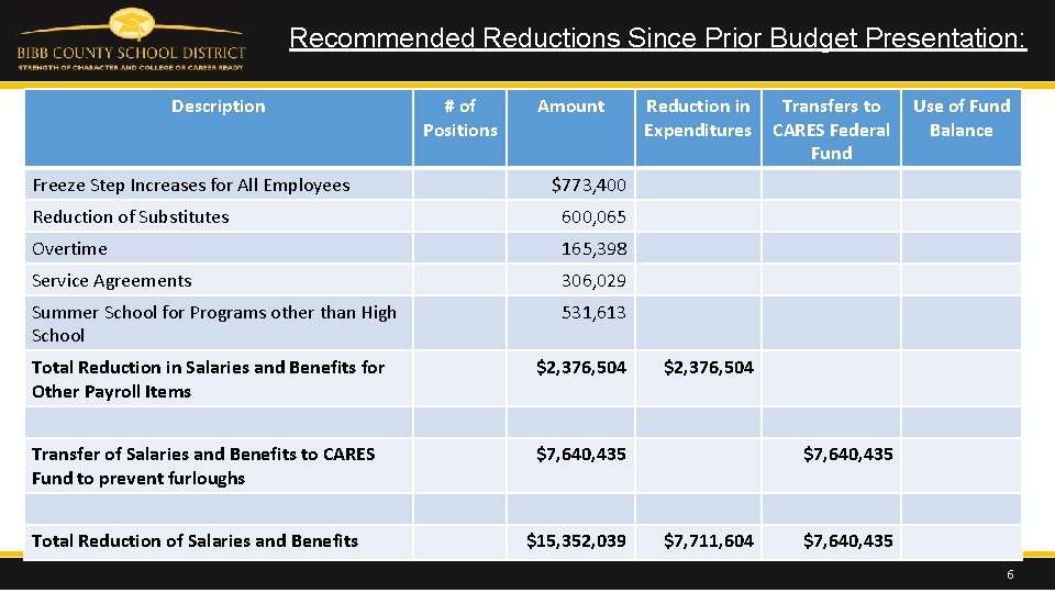 Recommended Reductions Since Prior Budget Presentation: Description Freeze Step Increases for All Employees #