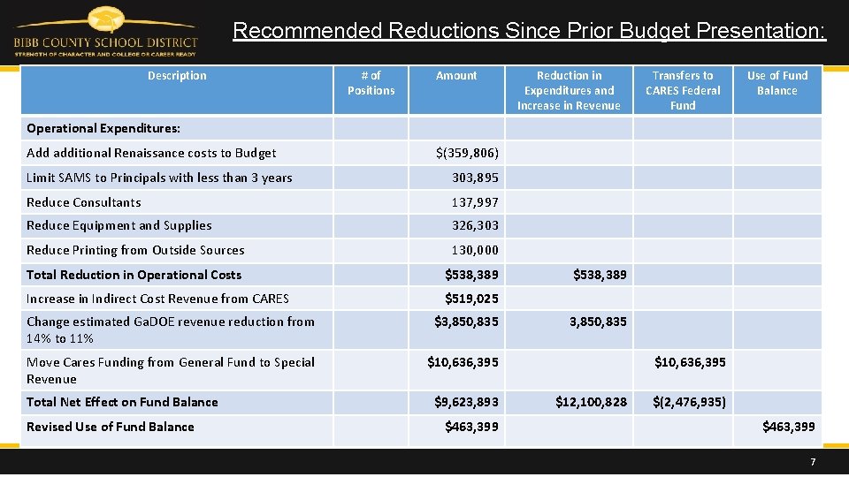 Recommended Reductions Since Prior Budget Presentation: Description # of Positions Amount Reduction in Expenditures