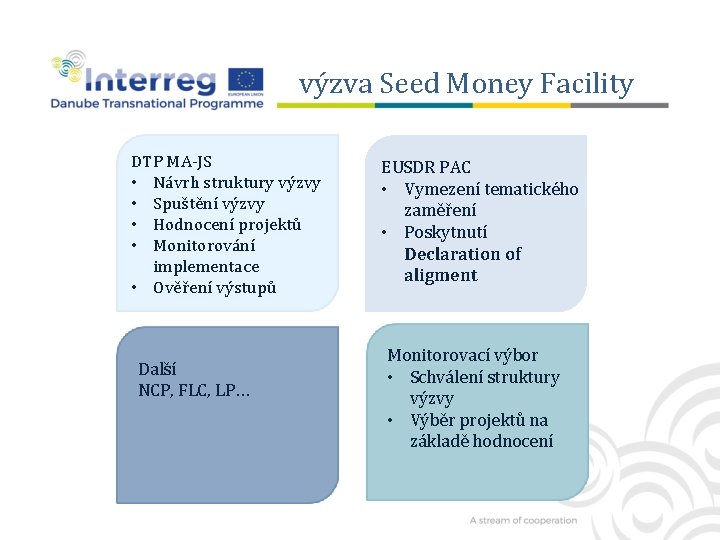 výzva Seed Money Facility DTP MA-JS • Návrh struktury výzvy • Spuštění výzvy •
