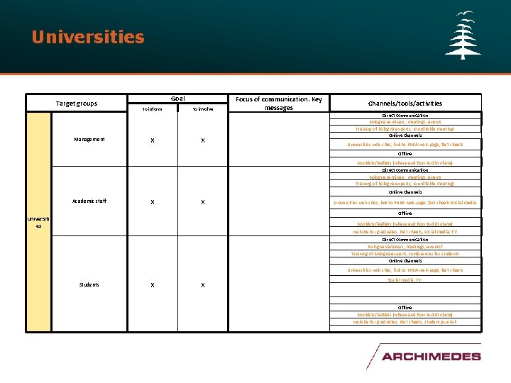 Universities Target groups Management Goal to inform x to involve x Focus of communication.