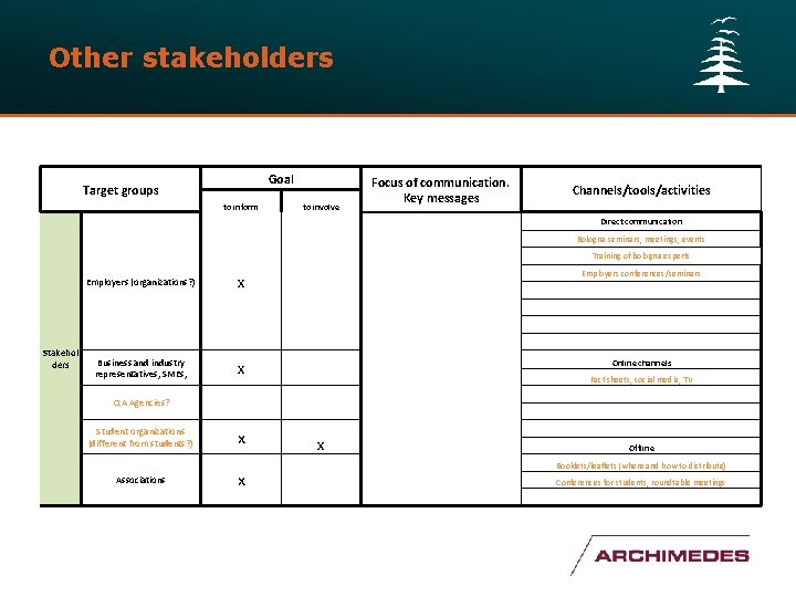 Other stakeholders Goal Target groups to inform to involve Focus of communication. Key messages