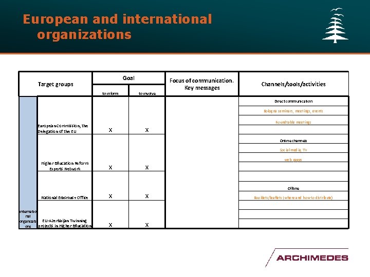 European and international organizations Goal Target groups to inform to involve Focus of communication.