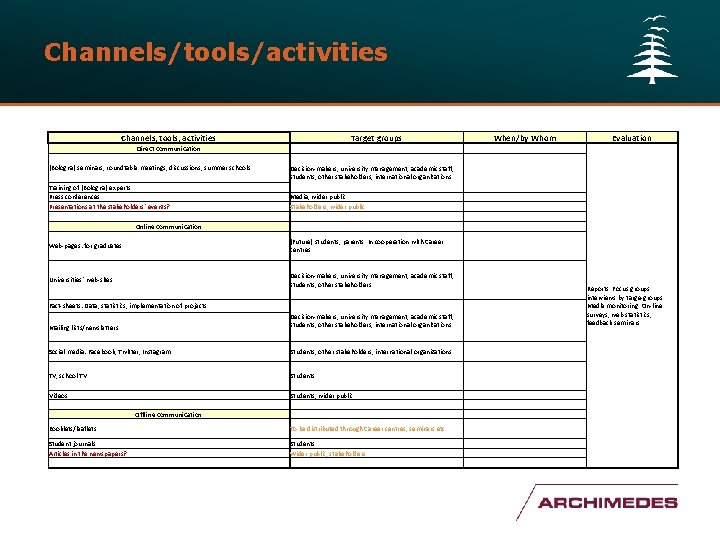 Channels/tools/activities Channels, tools, activities Target groups When/by Whom Evaluation Direct communication (Bologna) seminars, roundtable